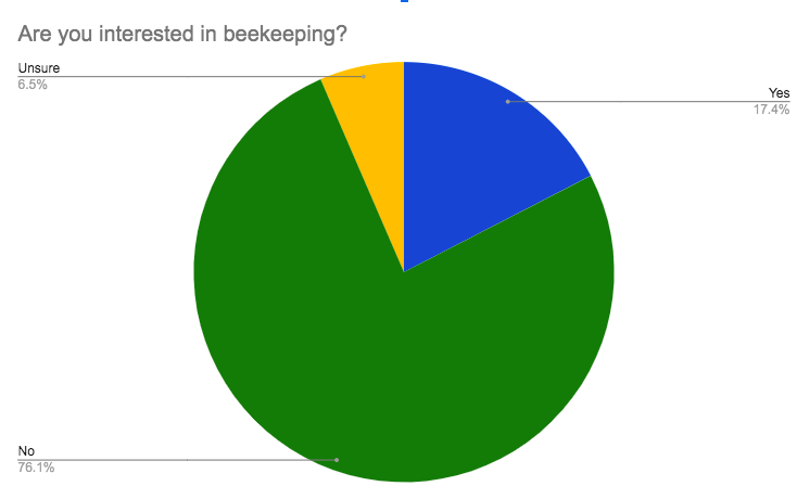 Survey question: Are you interested in beekeeping?